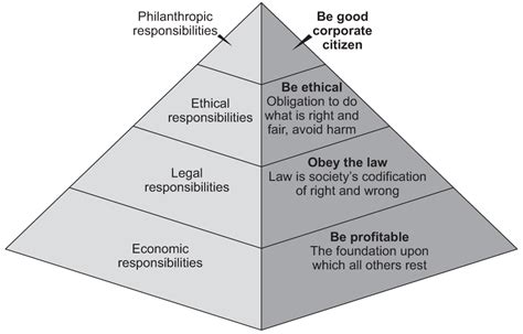 Aqa Teaching Guide Carrolls Corporate Social Responsibility Pyramid
