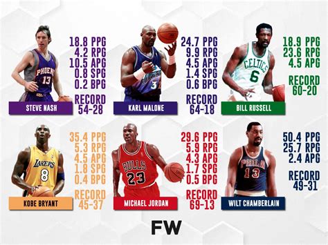 The Most Undeserving MVPs In NBA History Steve Nash Over Kobe Bryant