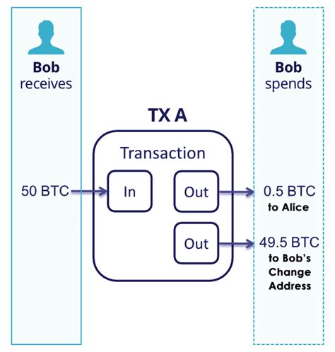 Transactions introduction transactions are the most important part of the bitcoin if you forget to add a change output in a manually constructed transaction, you will be paying the change. What is Bitcoin change address? "Change" output and ...