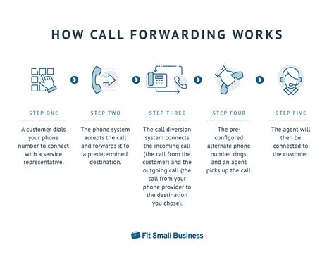 What Is Call Forwarding A Guide For Small Businesses