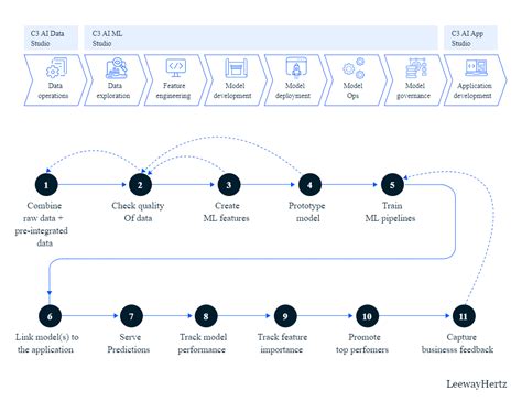 How To Build An Enterprise Ai Solution Artofit