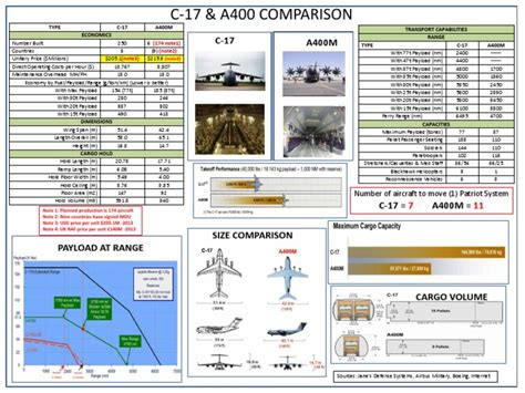 C 17 Vs A400 Comparison A3 Bak