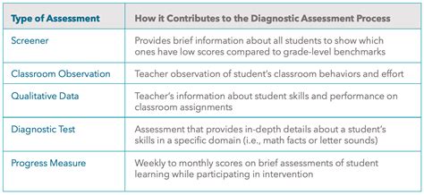 Understanding Different Types Of Assessments