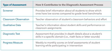 Maybe you would like to learn more about one of these? Diagnostic Assessment as a Tool for Identifying Learner ...