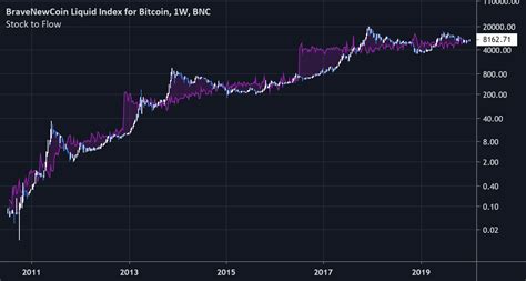 Bitcoin Stock To Flow — Indicator By Jaggedsoft — Tradingview