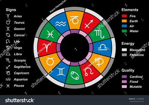 Water mixes well with earth and air as all of these elements are essential to life. The Twelve Astrological Signs Of The Zodiac, Color Divided ...