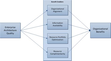 Enterprise Architecture Benefits Model Enterprisearchitecturemanagement