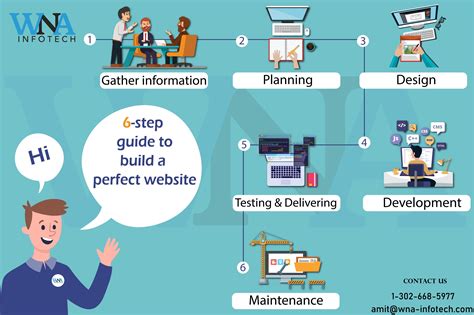 6 Step Guide To Build A Perfect Website Website Development Process