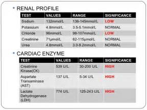 Other tests performed during a liver function test may include gamma glutamyl transferase (ggt) and cholesterol. lab values .. Renal profile and Cardiac enzymes | Nursing ...