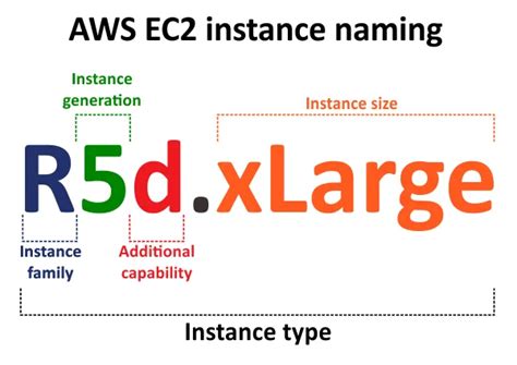 Aws Ec2 Instance Types And Uses Complete Guide