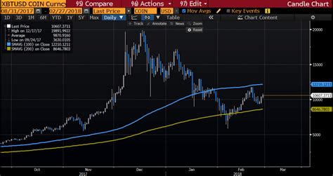 Bitcoin Remains Higher On The Day And Above The 200 Hour Ma