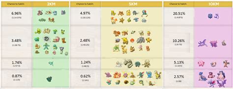 Pokemon Egg Group Chart