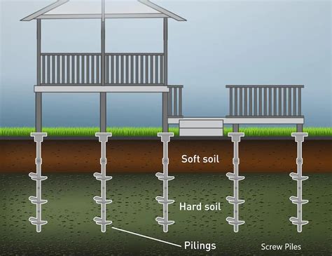 Pile Foundations Design Construction And Testing Guide Structural