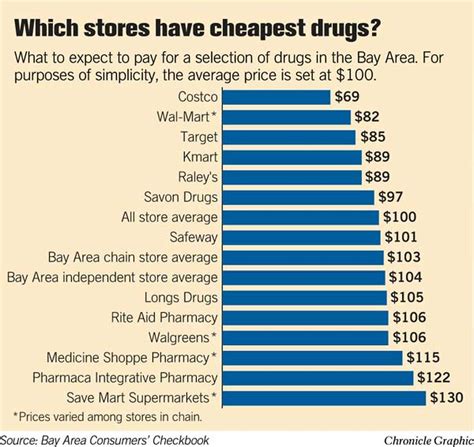 How Much For Medicine Depends On Where You Buy Bay Area Survey Shows