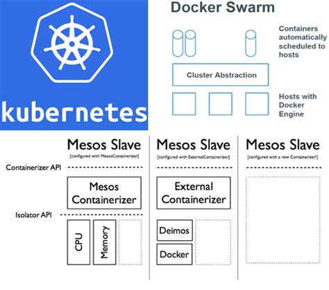 This video on kubernetes vs docker will help you understand the major differences between these tools and how companies use these tools. Docker Journey (kubernetes vs mesos vs docker swarm) - day ...