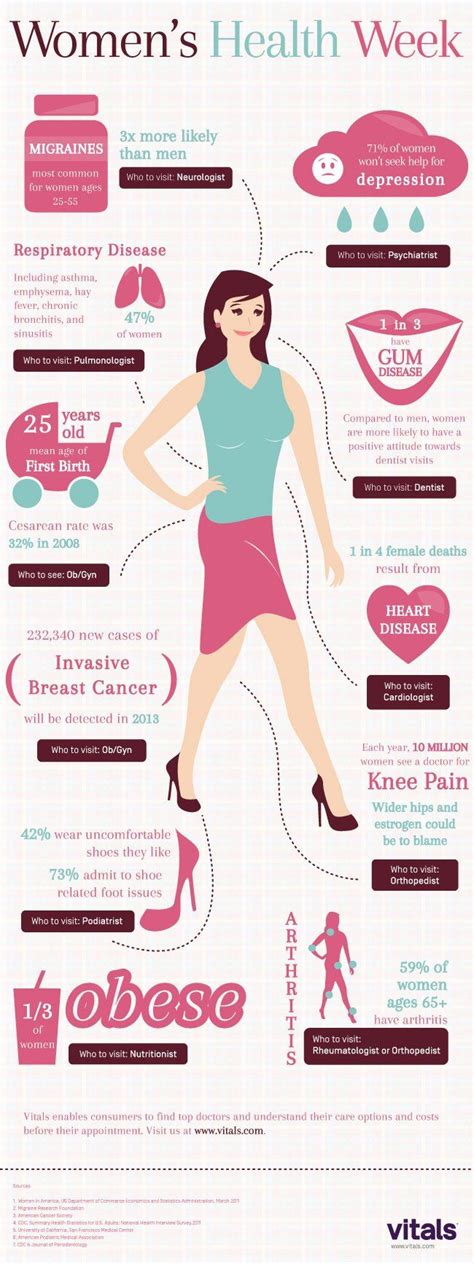 Infographic Health Issues Faced By Women The Vitals Blog