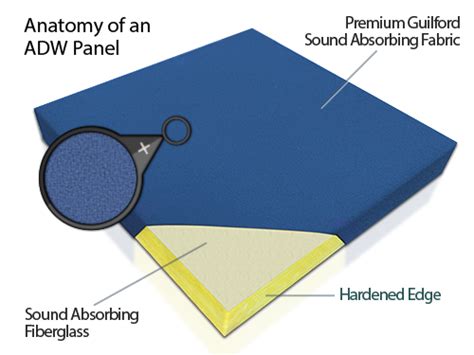 What Are Acoustic Panels Acoustic Design Of America