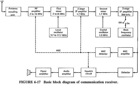 Communication Receiver Block Diagram Extensions Of Superheterodyne