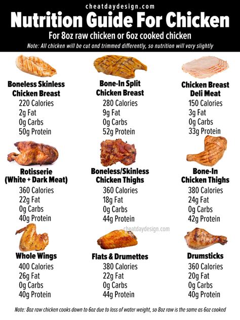 Your Trusted Source For Protein And Calories In Chicken