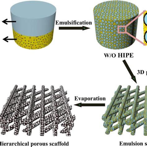 Example Of Hierarchical Porous Structures Basing On 3d‐printing Of