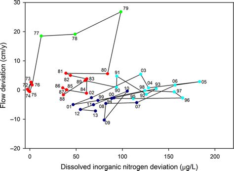 Unexpected Ecological Advances Made Possible By Long‐term Data A