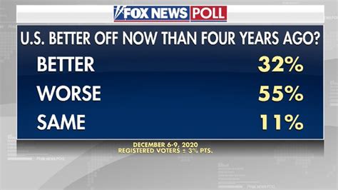 Fox News Poll Voters Give President Trump Mixed Reviews After 4 Years