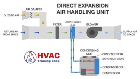 What Is An Air Handler Ahu Basics