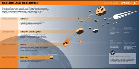 Meteors And Meteorites Sorvegliati Spaziali Shooting Stars