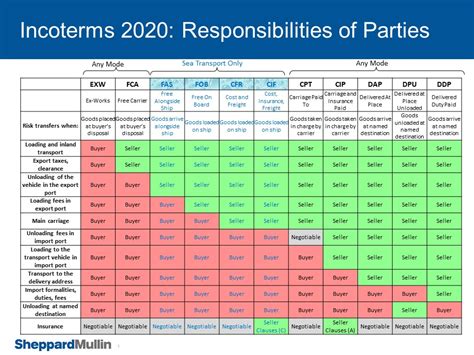 Incoterms 2020 Our Handy Chart Of Responsibilities Of Parties Global