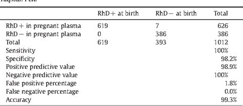 Table 1 From Standardization Non Invasive Fetal Rhd And Sry Determination Into Clinical Routine