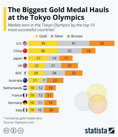 Chart The Biggest Gold Medal Hauls At The Tokyo Olympics Statista