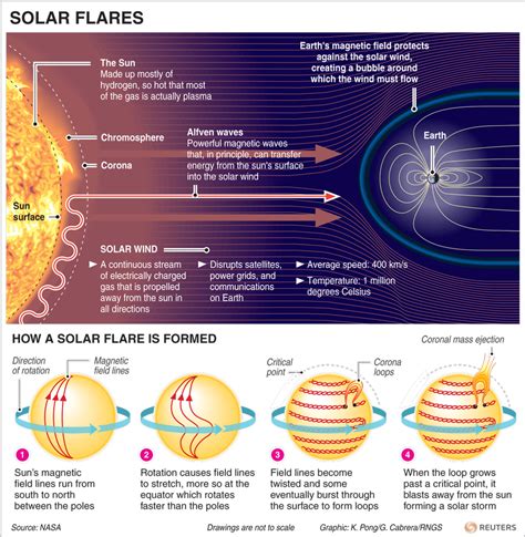 Solar Flares Formation Effects On Earth Geography Ias