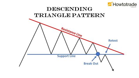 The Ascending And Descending Triangle Chart Pattern F
