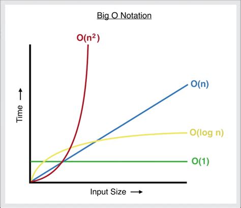 How To Calculate Time Complexity With Big O Notation By Maxwell