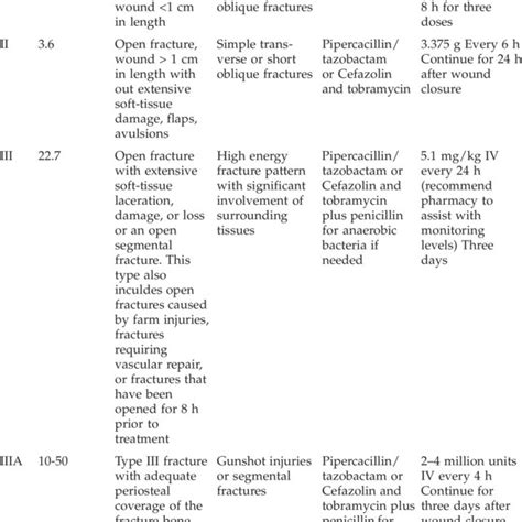 Types Of Open Fracture And Its Management With Antibiotic Therapy