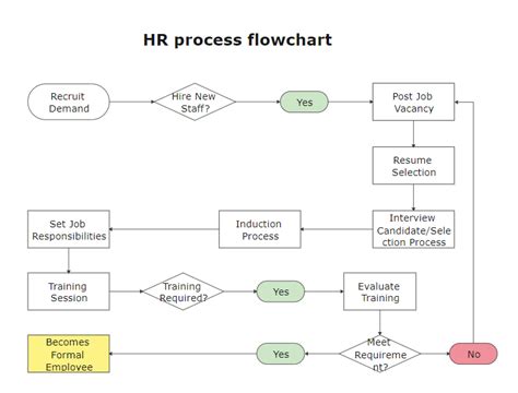 Hr Process Flowchart Edrawmax Templates
