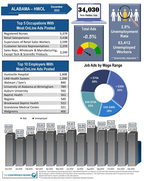 Huntsville Hospital leads state for online job ads - 256 Today