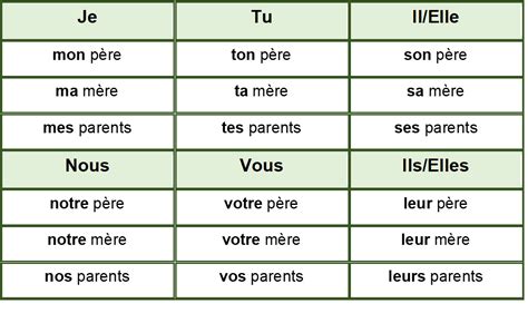 J Apprends Le Fran Ais Les Adjectifs Possessifs A
