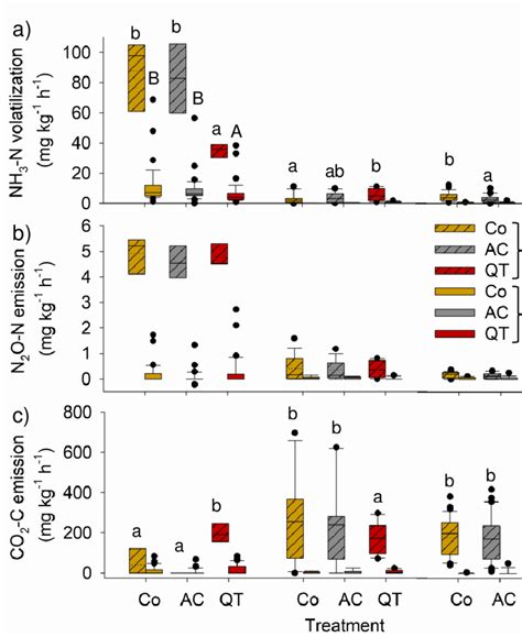 Boxplots Of Nh3 N A N2o N B And Co2 C C Emission Rates From