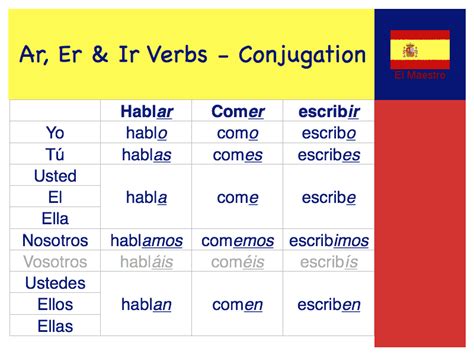 Standard Endings For Conjugation Of Verbs Spanish Reading