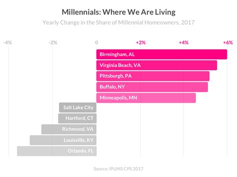 Millennials Buying Homes Lemonade Homeowners Insurance