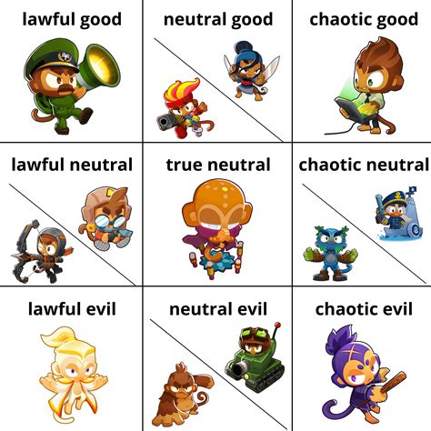 Lets Take A Look At The Alignments Of Btd6 Heroes In Dandd Terms Rbtd6