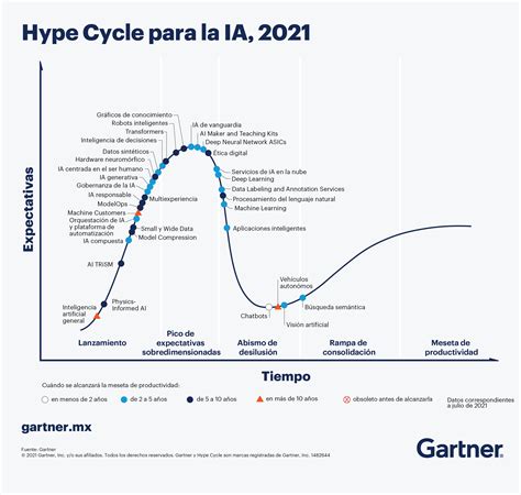 Las 4 Tendencias Del Hype Cycle De Gartner Para La Ia De 2021