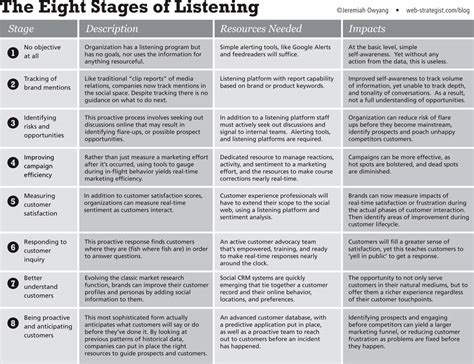 Who Is Listening The Eight Stages Of Listening The Fresh Peel