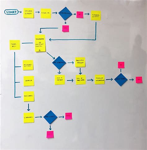 Flow Chart — Nursing Project Sprint Process By James Lewandowski Medium