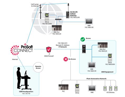 ProSoft Connect: Remote Access To Control Equipment From Anywhere