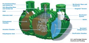 Here you may to know how to test aerobic septic system sprinklers. Why Aerobic Septic Systems "Work Out" | Southern Water and ...