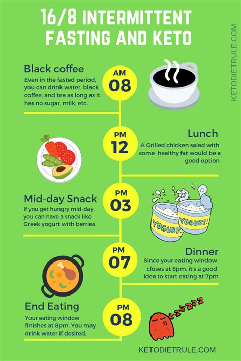 When To Eat During 168 Intermittent Fasting Mira Robison