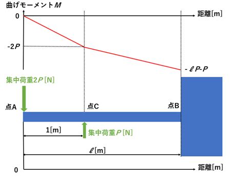 In this video, i have explained how to draw shear force diagram (sfd) & bending moment diagram (bmd) for frame when uniformly distributed load (udl). 材料力学のはりの解き方を丁寧に解説!初めての集中荷重編【図解多め】 - おりびのブログ