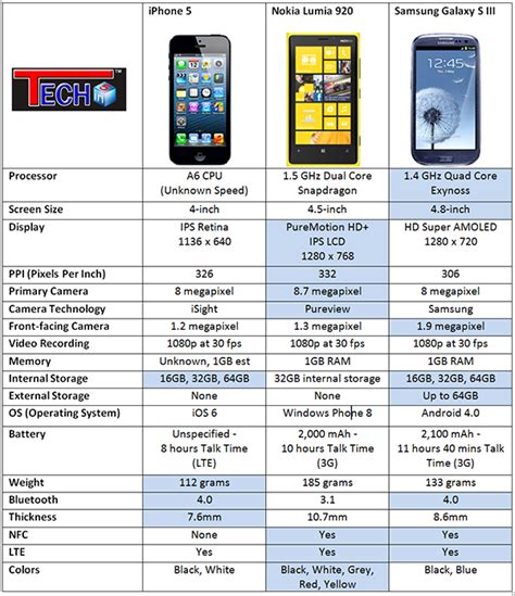 Comparisons Of Smartphones Cool New Tech